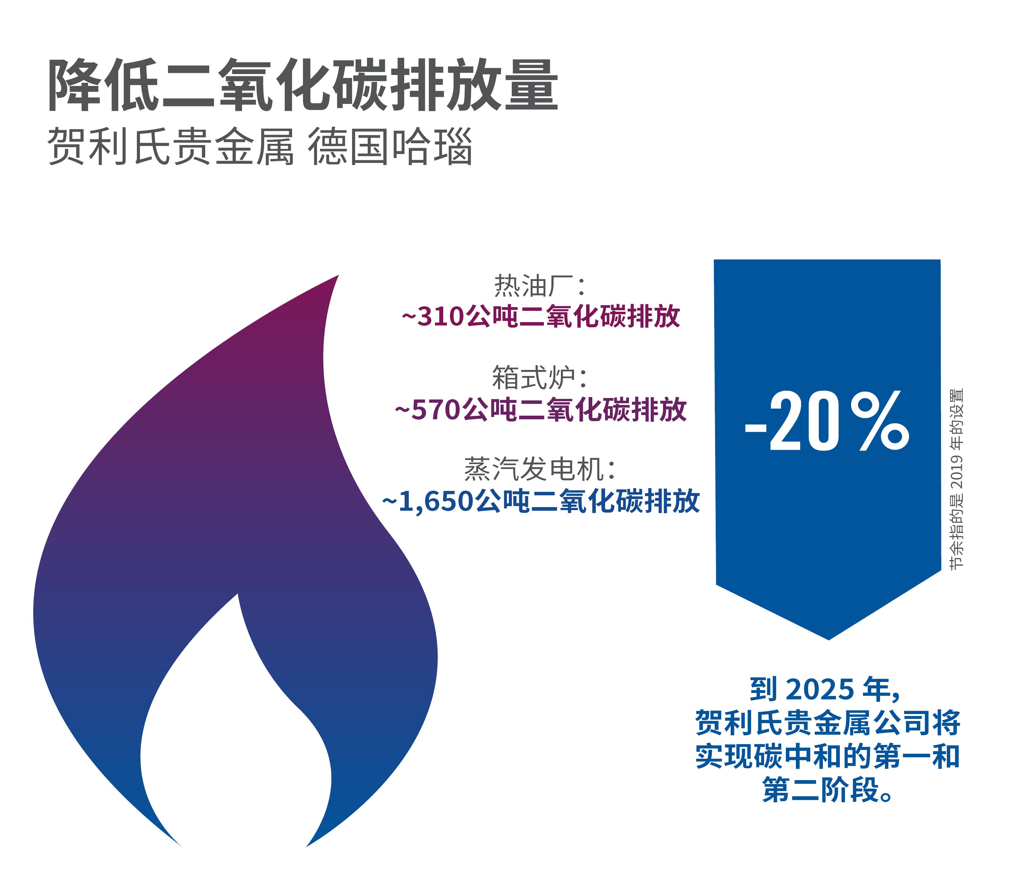 图示 贺利氏贵金属哈瑙公司减少二氧化碳排放量